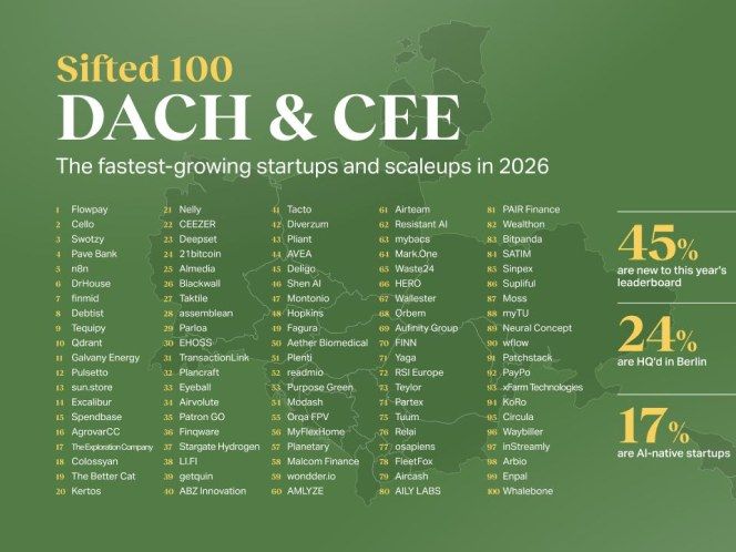 #15 fastest-growing startup in DACH & CEE